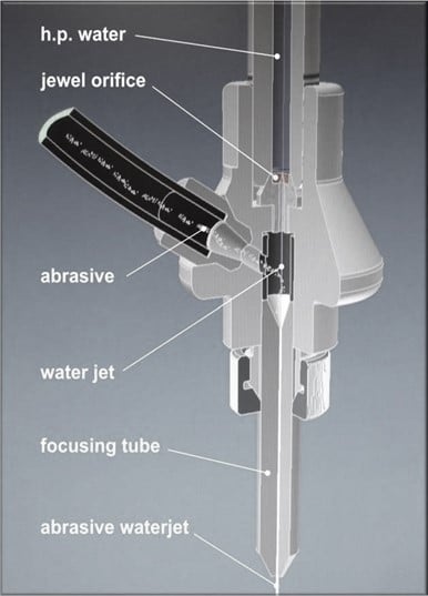 The principle of the Finecut WMC500II micro abrasive waterjet cutting head