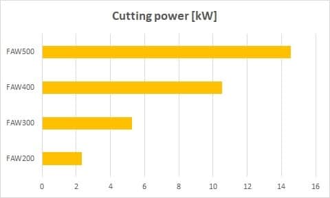 The Finecut WMC 500II is Powerful