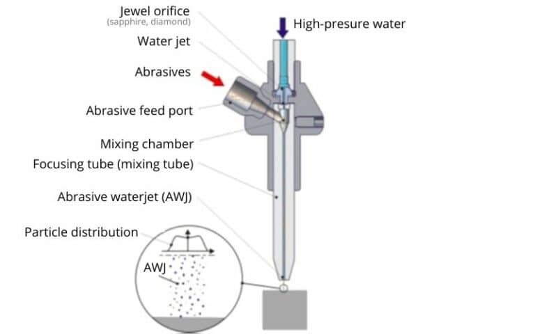 Waterjet Cutting Technology - How It Works & Ideal Applications - Finepart