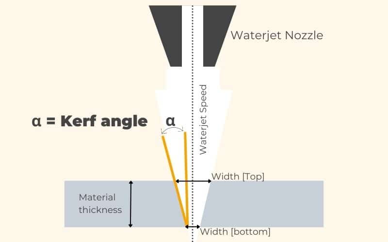 Illustration of waterjet kerf angle