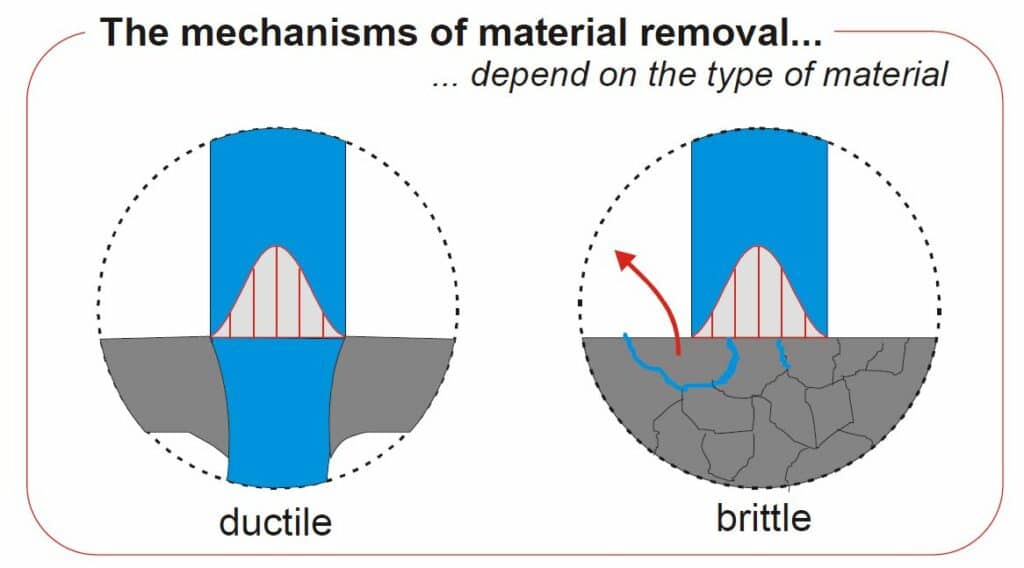 the waterjet mechanism of material removal