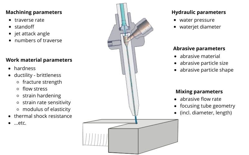 waterjet control parameters