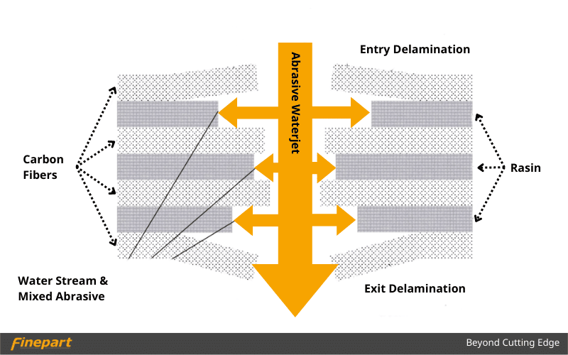 Illustration of delamination when cutting carbon fiber