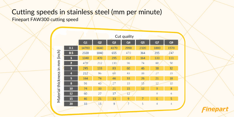 Micro abrasive waterjet cutting speed in stainless steel