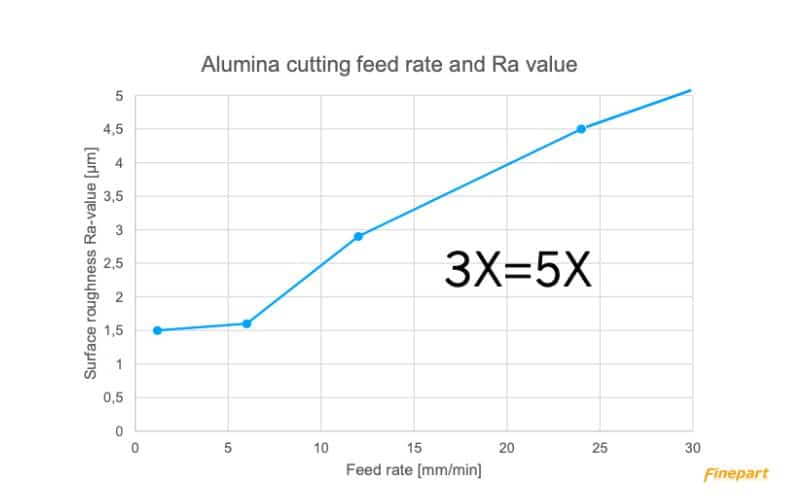 Alumina cutting feed rate and Ra value of Finecut 3 Axis vs 5 Axis