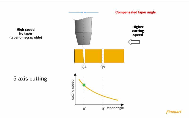 Cutting with compensated taper angle