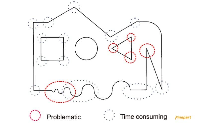 Highlighting the challenging features on a sample ceramics cutting pattern