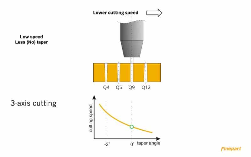 3 Axis cutting - lower cutting speed. Less (no) taper