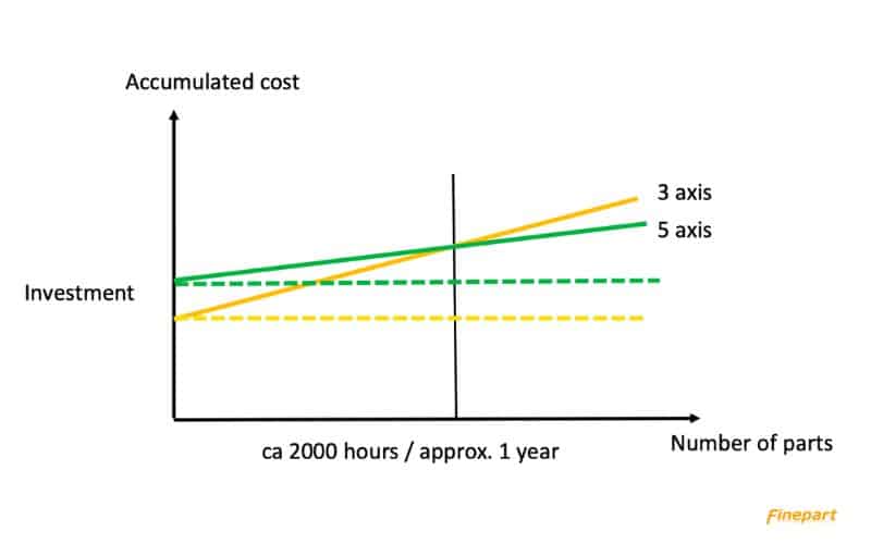 Sample projection of return on investment for 3-axis vs 5-axis waterjets