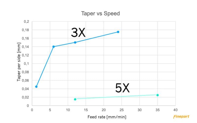 Waterjet taper vs cutting speed on a Finecut 3 Axis vs 5 Axis