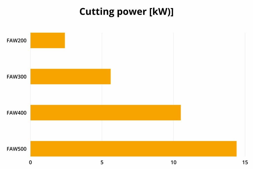 Graphical illustration of waterjet cutting power (kW) of Finecut cutting heads (nozzles)