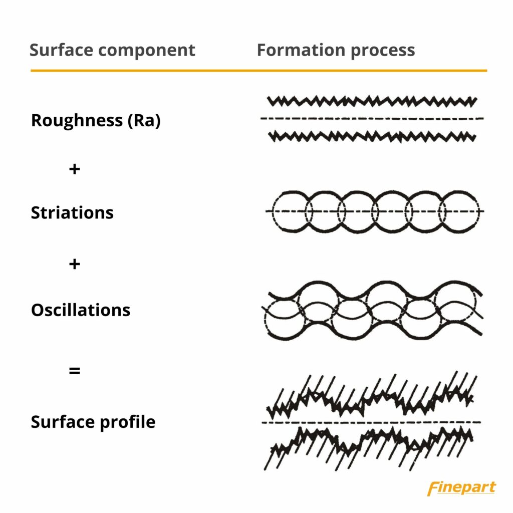 Factors affecting cut quality - surface roughness, striations, oscillations equals surface profile