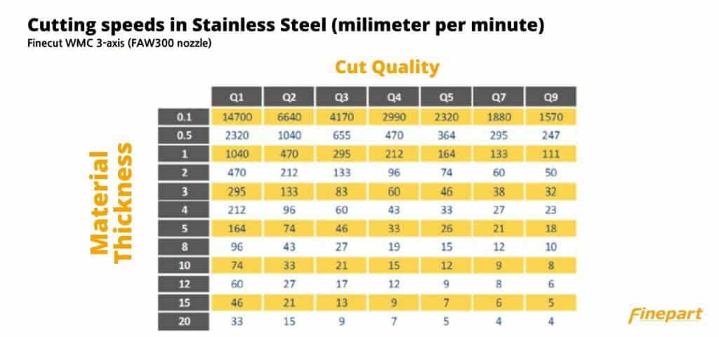 Table showing cutting speeds for each cut quality class at different material thicknesses